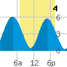 Edisto Beach tide chart for Thursday, April 4, 2024