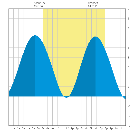 Edisto Beach tide chart for Friday, April 5, 2024