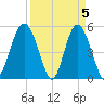 Edisto Beach tide chart for Friday, April 5, 2024