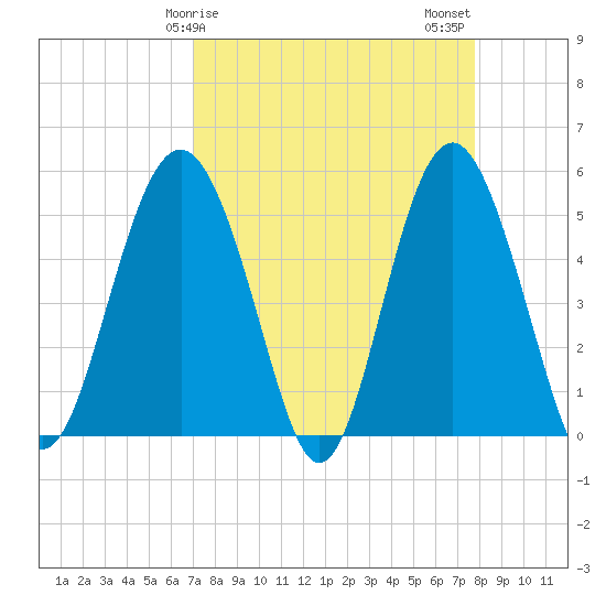 Edisto Beach tide chart for Saturday, April 6, 2024