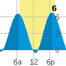 Edisto Beach tide chart for Saturday, April 6, 2024