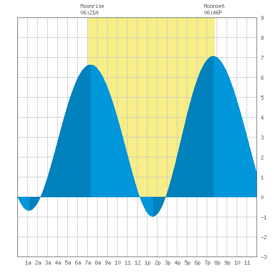 Edisto Beach tide chart for Sunday, April 7, 2024