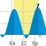 Edisto Beach tide chart for Sunday, April 7, 2024