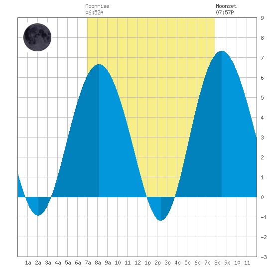 Edisto Beach tide chart for Monday, April 8, 2024