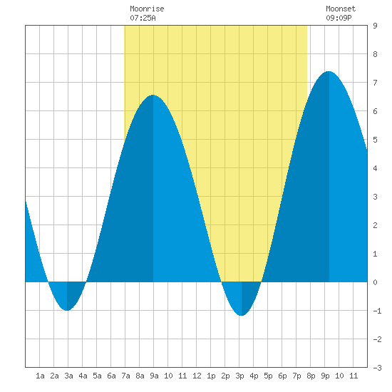 Edisto Beach tide chart for Tuesday, April 9, 2024