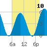 Edisto Beach tide chart for Friday, May 10, 2024