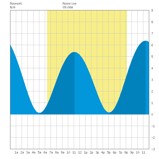 Edisto Beach tide chart for Saturday, May 11, 2024