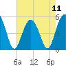 Edisto Beach tide chart for Saturday, May 11, 2024