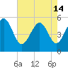 Edisto Beach tide chart for Tuesday, May 14, 2024