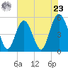 Edisto Beach tide chart for Thursday, May 23, 2024