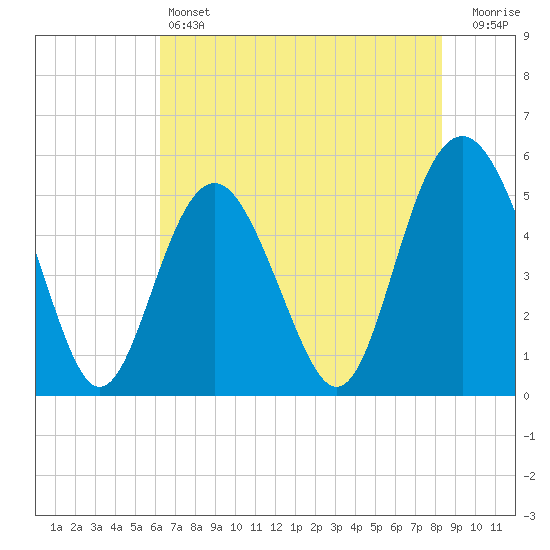 Edisto Beach tide chart for Friday, May 24, 2024