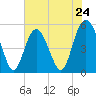 Edisto Beach tide chart for Friday, May 24, 2024