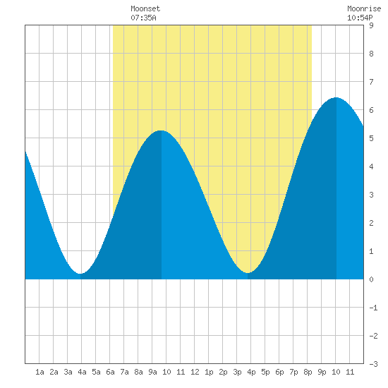 Edisto Beach tide chart for Saturday, May 25, 2024