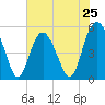 Edisto Beach tide chart for Saturday, May 25, 2024