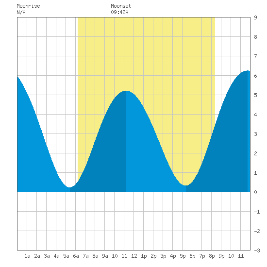 Edisto Beach tide chart for Monday, May 27, 2024