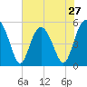 Edisto Beach tide chart for Monday, May 27, 2024