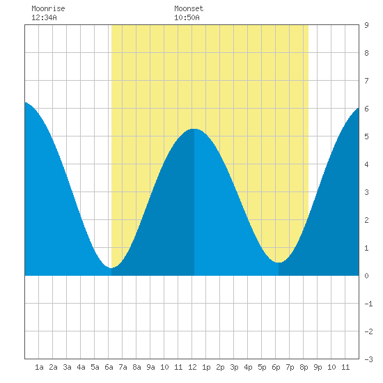 Edisto Beach tide chart for Tuesday, May 28, 2024