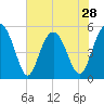 Edisto Beach tide chart for Tuesday, May 28, 2024