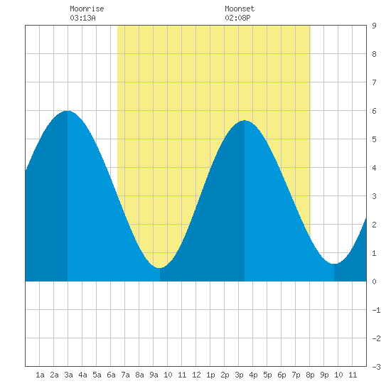 Edisto Beach tide chart for Thursday, May 2, 2024