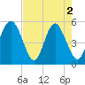Edisto Beach tide chart for Thursday, May 2, 2024
