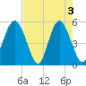 Edisto Beach tide chart for Friday, May 3, 2024