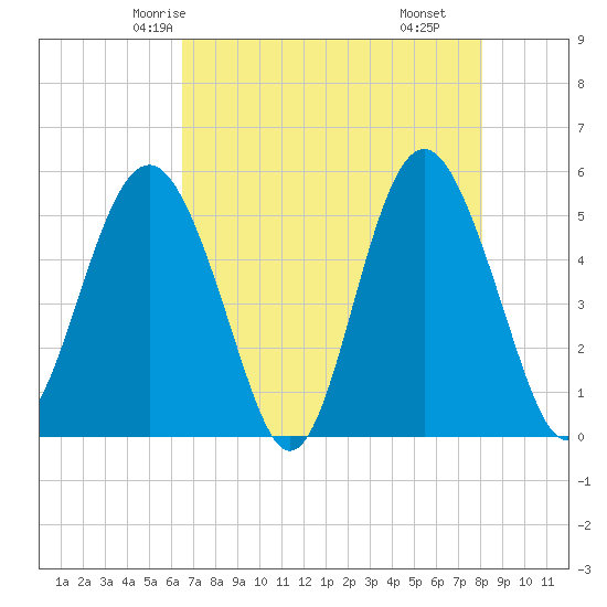 Edisto Beach tide chart for Saturday, May 4, 2024