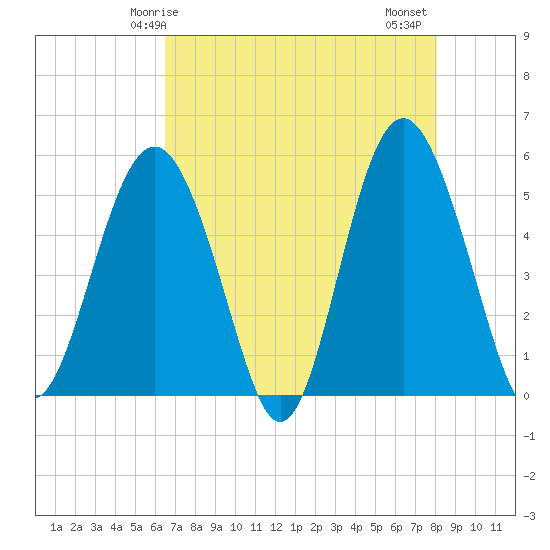 Edisto Beach tide chart for Sunday, May 5, 2024