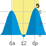 Edisto Beach tide chart for Sunday, May 5, 2024