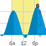Edisto Beach tide chart for Monday, May 6, 2024