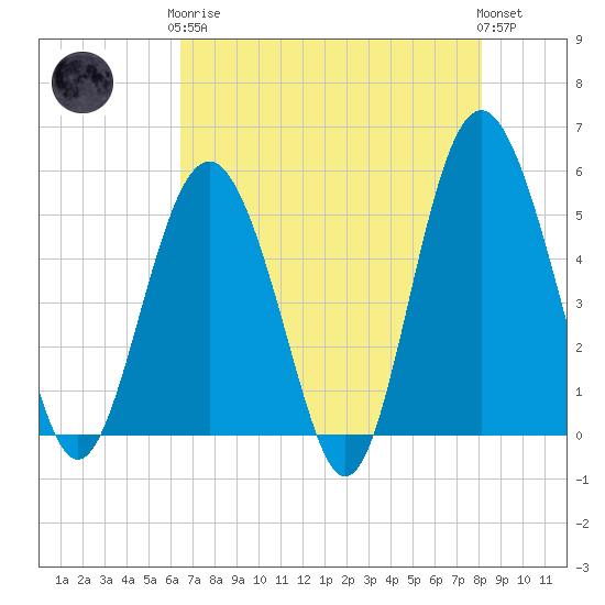 Edisto Beach tide chart for Tuesday, May 7, 2024