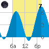 Edisto Beach tide chart for Tuesday, May 7, 2024