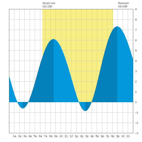 Edisto Beach tide chart for Wednesday, May 8, 2024
