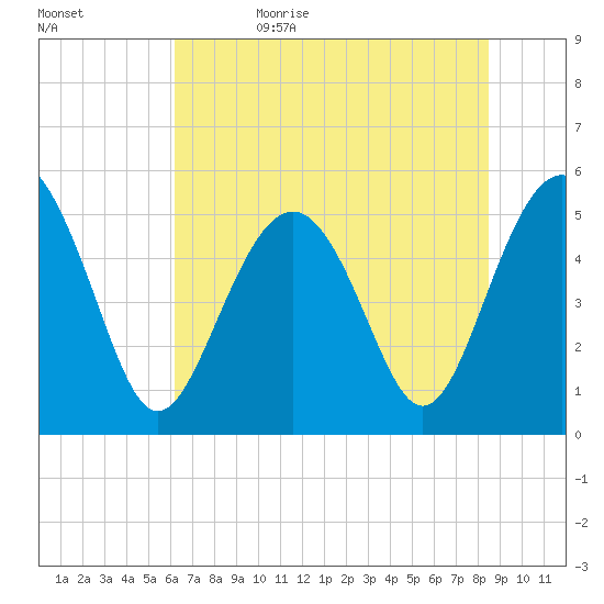 Edisto Beach tide chart for Monday, June 10, 2024
