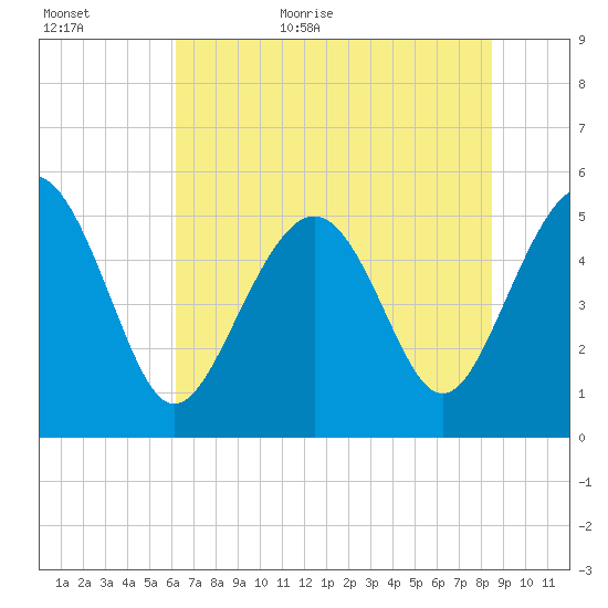 Edisto Beach tide chart for Tuesday, June 11, 2024