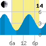 Edisto Beach tide chart for Friday, June 14, 2024