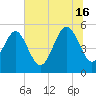 Edisto Beach tide chart for Sunday, June 16, 2024