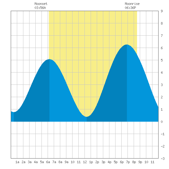 Edisto Beach tide chart for Wednesday, June 19, 2024