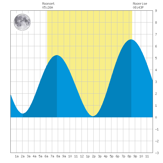 Edisto Beach tide chart for Friday, June 21, 2024