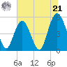 Edisto Beach tide chart for Friday, June 21, 2024