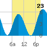 Edisto Beach tide chart for Sunday, June 23, 2024