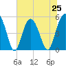 Edisto Beach tide chart for Tuesday, June 25, 2024