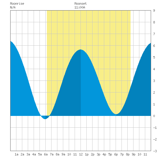 Edisto Beach tide chart for Wednesday, June 26, 2024