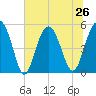 Edisto Beach tide chart for Wednesday, June 26, 2024