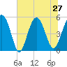 Edisto Beach tide chart for Thursday, June 27, 2024