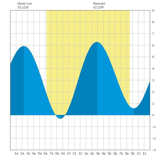 Edisto Beach tide chart for Saturday, June 29, 2024