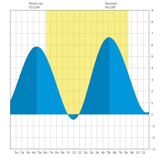 Edisto Beach tide chart for Sunday, June 2, 2024