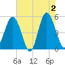 Edisto Beach tide chart for Sunday, June 2, 2024