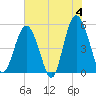 Edisto Beach tide chart for Tuesday, June 4, 2024