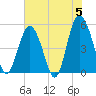 Edisto Beach tide chart for Wednesday, June 5, 2024