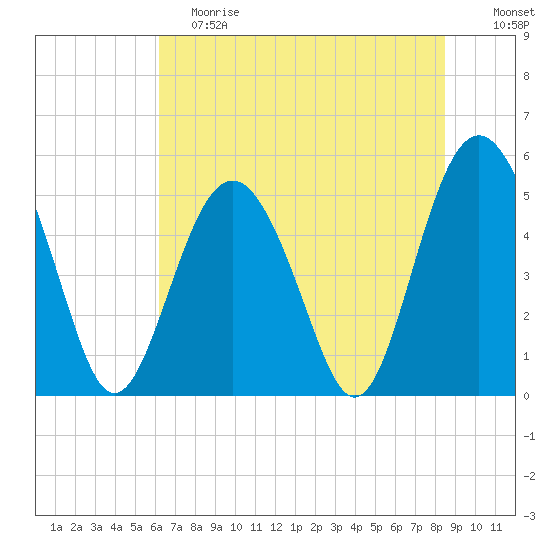 Edisto Beach tide chart for Saturday, June 8, 2024